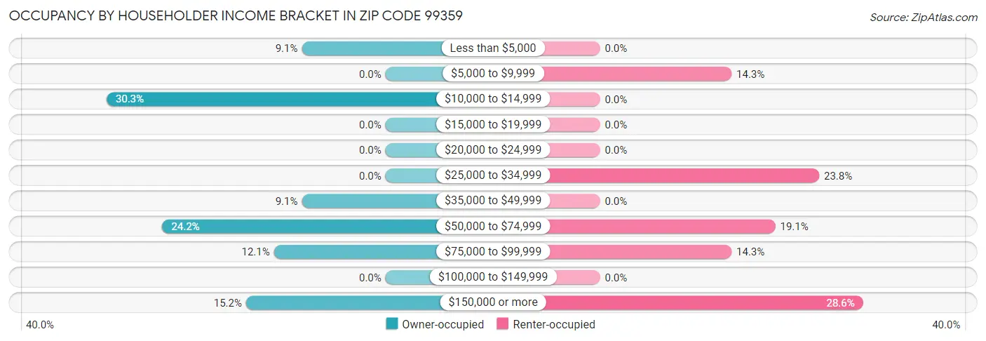 Occupancy by Householder Income Bracket in Zip Code 99359