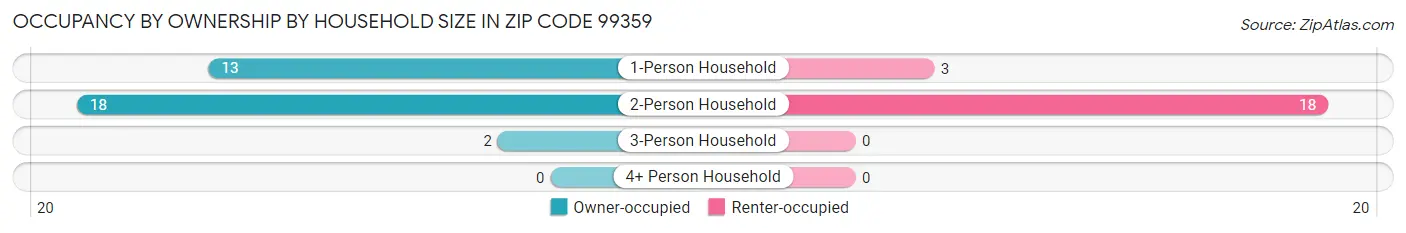Occupancy by Ownership by Household Size in Zip Code 99359