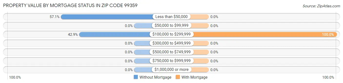 Property Value by Mortgage Status in Zip Code 99359