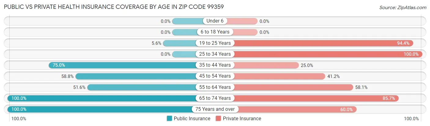 Public vs Private Health Insurance Coverage by Age in Zip Code 99359