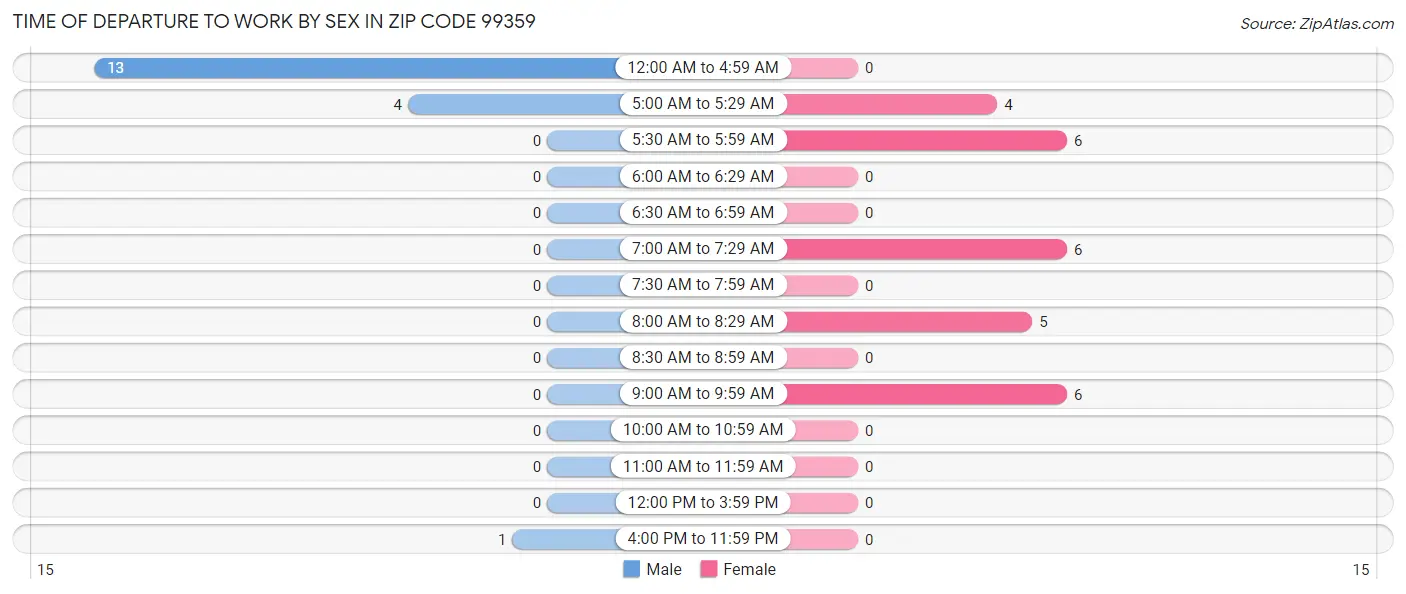 Time of Departure to Work by Sex in Zip Code 99359