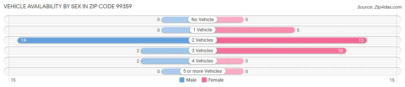 Vehicle Availability by Sex in Zip Code 99359