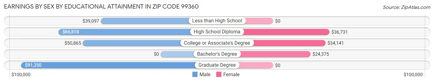 Earnings by Sex by Educational Attainment in Zip Code 99360