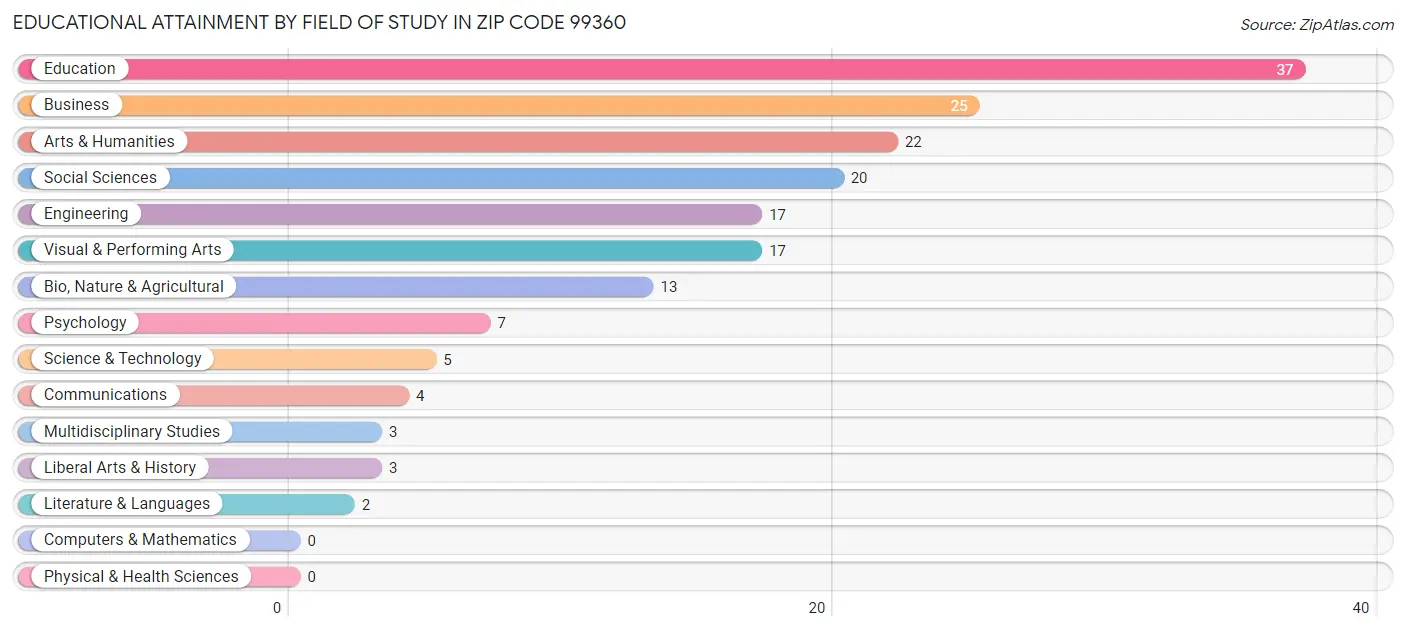 Educational Attainment by Field of Study in Zip Code 99360