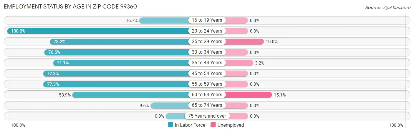 Employment Status by Age in Zip Code 99360