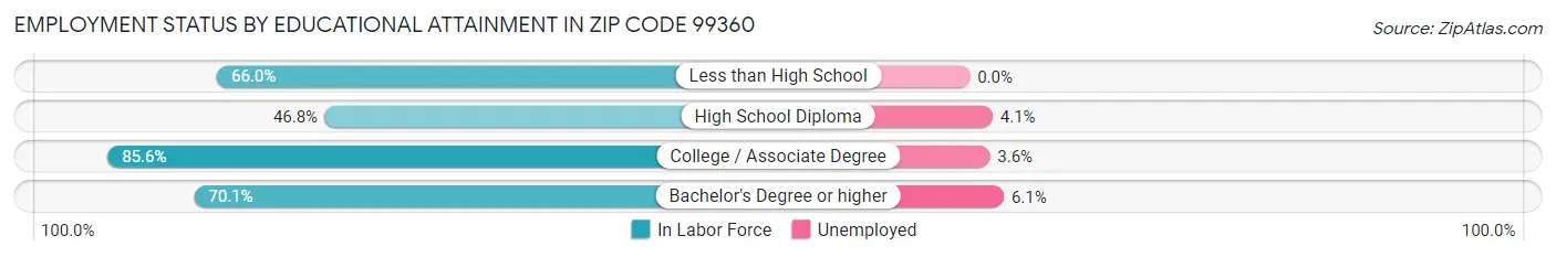 Employment Status by Educational Attainment in Zip Code 99360