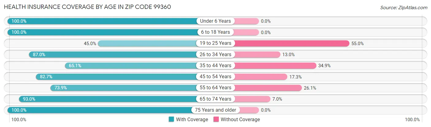 Health Insurance Coverage by Age in Zip Code 99360
