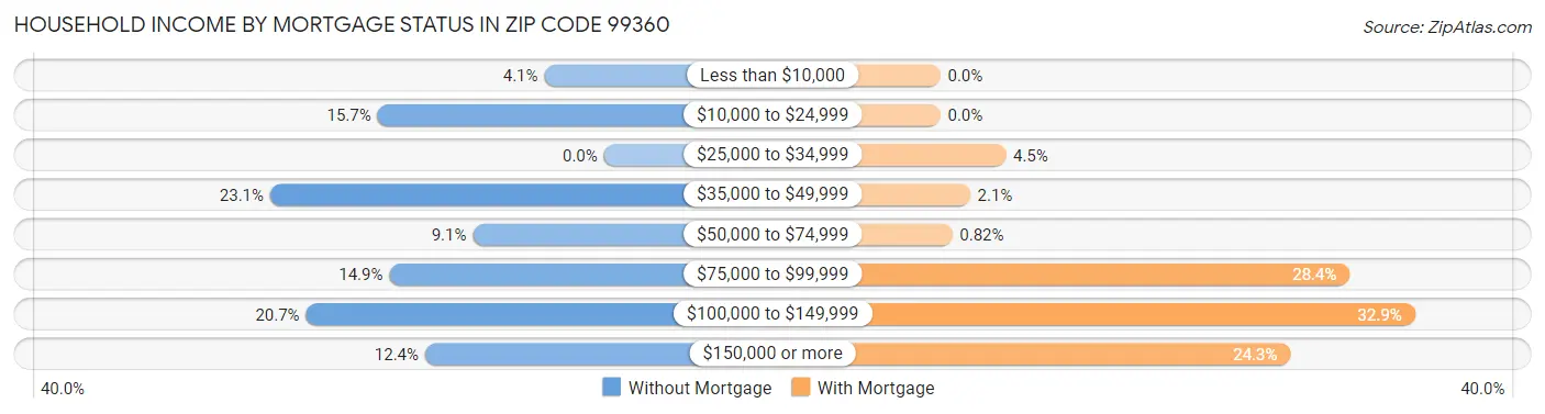 Household Income by Mortgage Status in Zip Code 99360