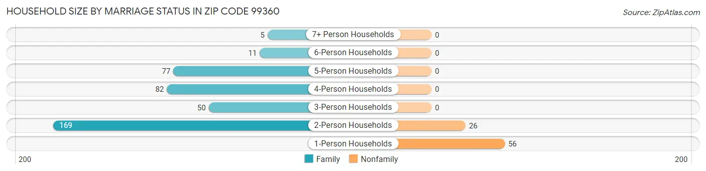 Household Size by Marriage Status in Zip Code 99360