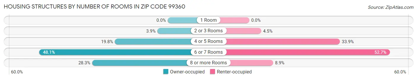 Housing Structures by Number of Rooms in Zip Code 99360