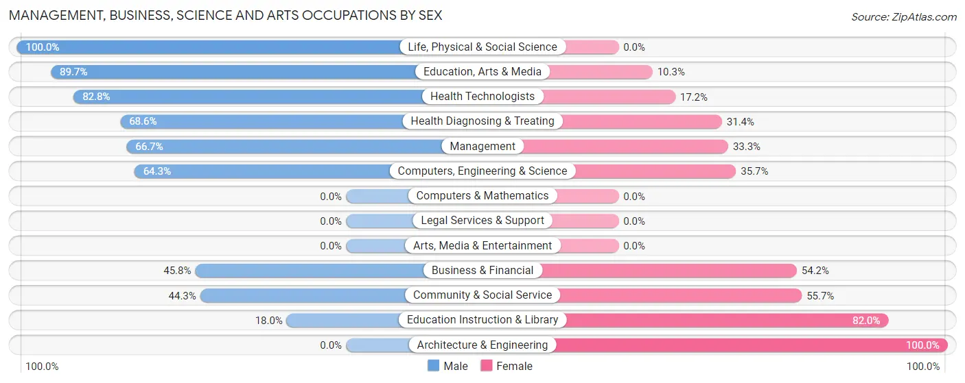 Management, Business, Science and Arts Occupations by Sex in Zip Code 99360