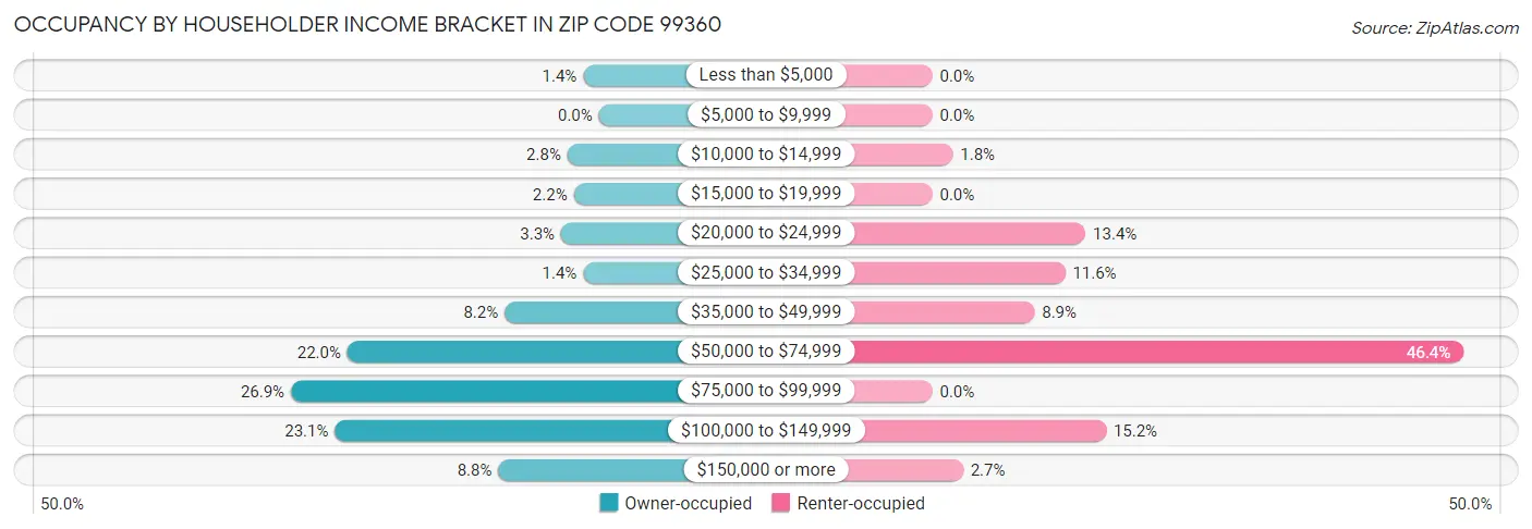Occupancy by Householder Income Bracket in Zip Code 99360