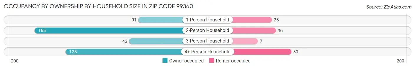 Occupancy by Ownership by Household Size in Zip Code 99360