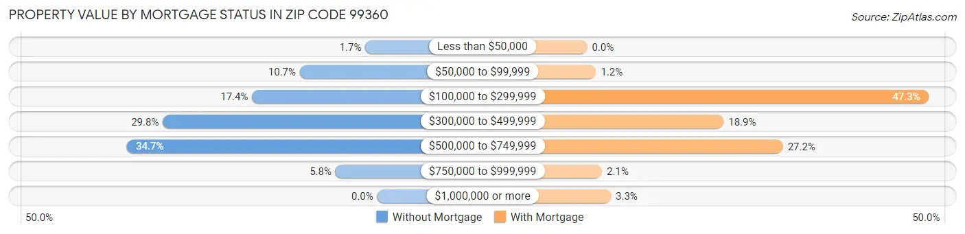 Property Value by Mortgage Status in Zip Code 99360