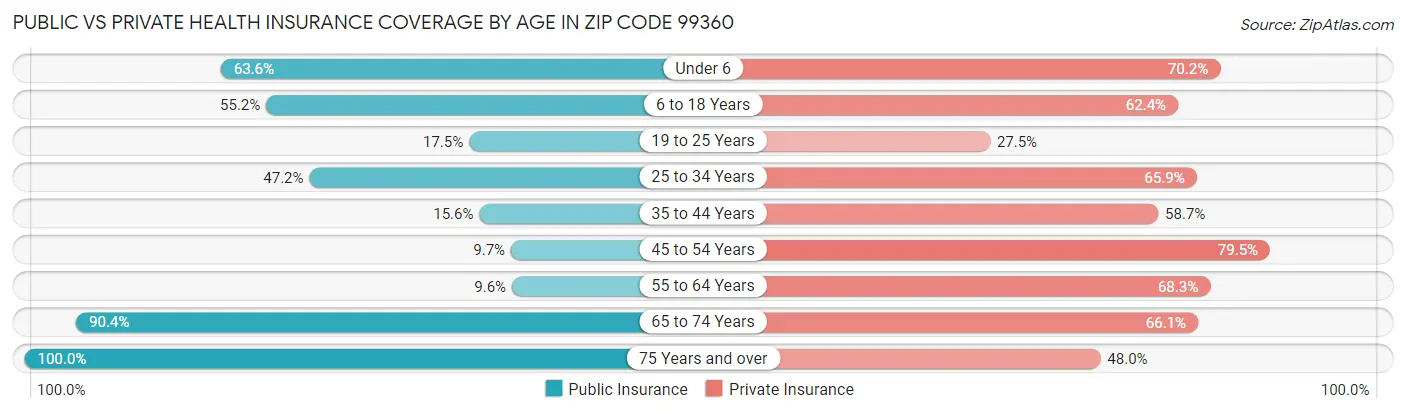 Public vs Private Health Insurance Coverage by Age in Zip Code 99360