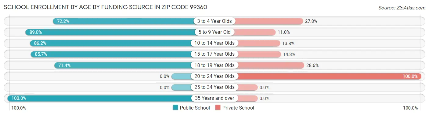 School Enrollment by Age by Funding Source in Zip Code 99360