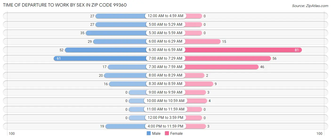 Time of Departure to Work by Sex in Zip Code 99360