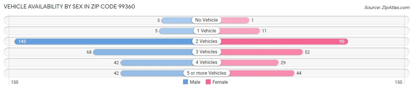 Vehicle Availability by Sex in Zip Code 99360