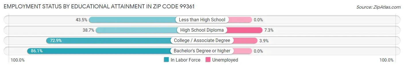 Employment Status by Educational Attainment in Zip Code 99361