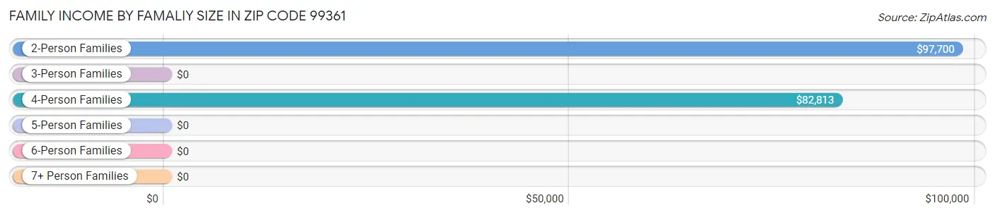 Family Income by Famaliy Size in Zip Code 99361