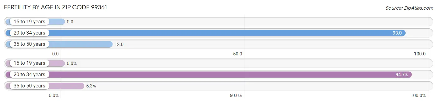 Female Fertility by Age in Zip Code 99361