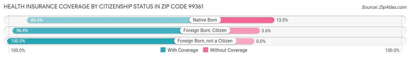 Health Insurance Coverage by Citizenship Status in Zip Code 99361