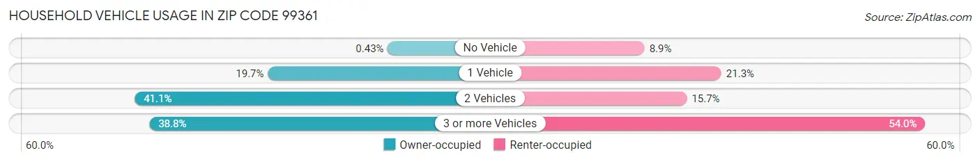 Household Vehicle Usage in Zip Code 99361