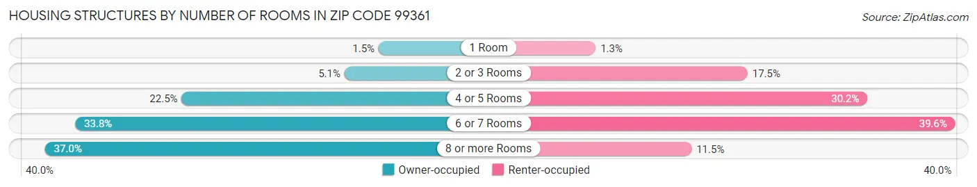 Housing Structures by Number of Rooms in Zip Code 99361