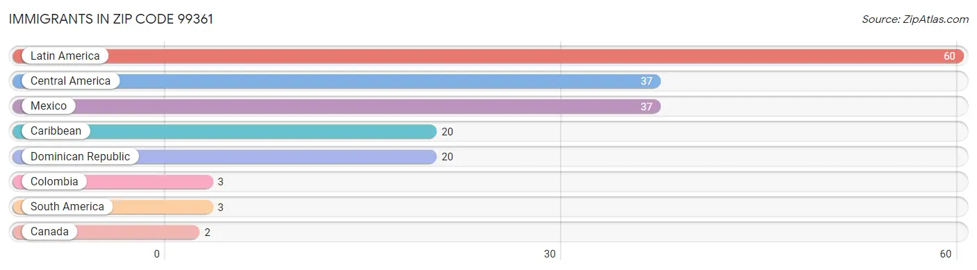 Immigrants in Zip Code 99361