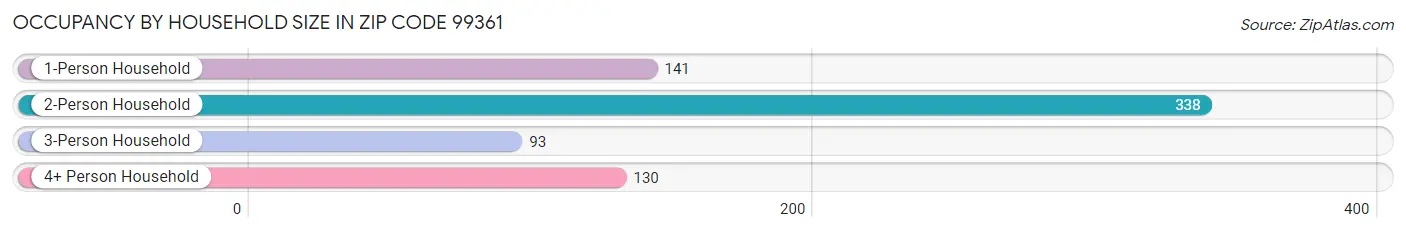 Occupancy by Household Size in Zip Code 99361