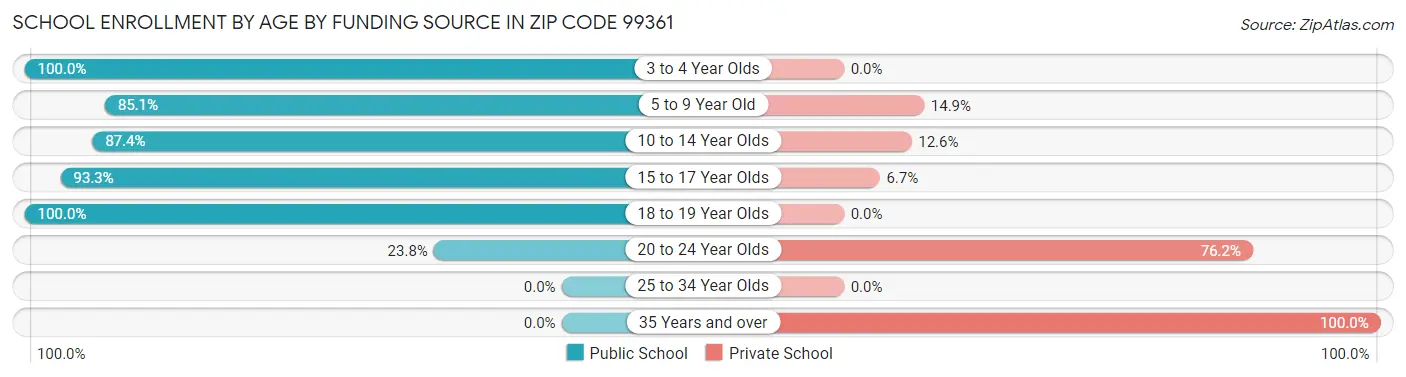 School Enrollment by Age by Funding Source in Zip Code 99361