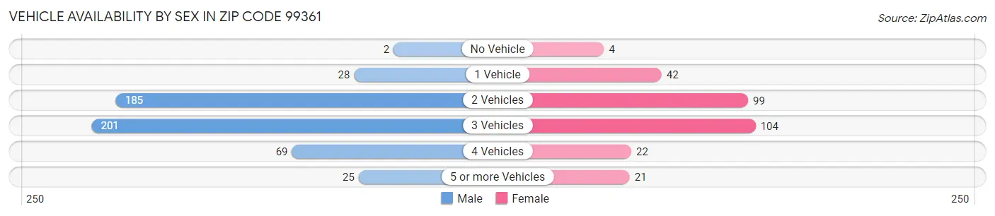 Vehicle Availability by Sex in Zip Code 99361