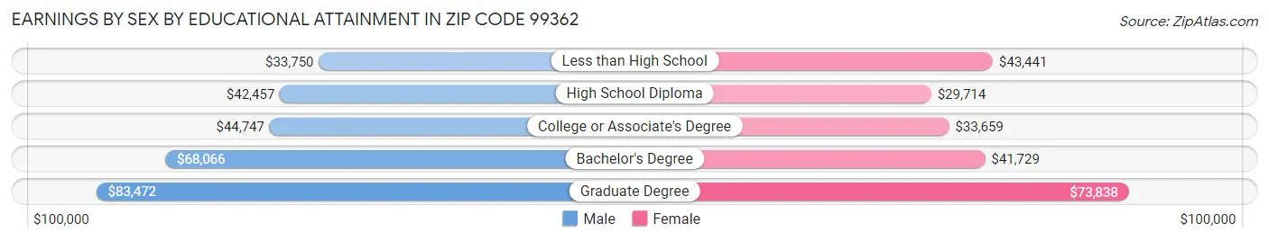 Earnings by Sex by Educational Attainment in Zip Code 99362