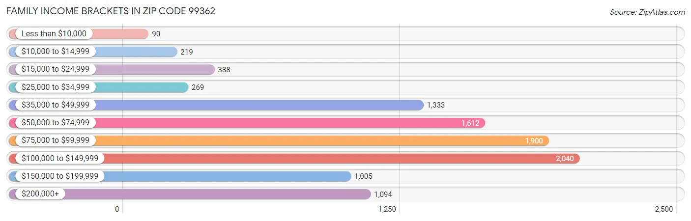 Family Income Brackets in Zip Code 99362