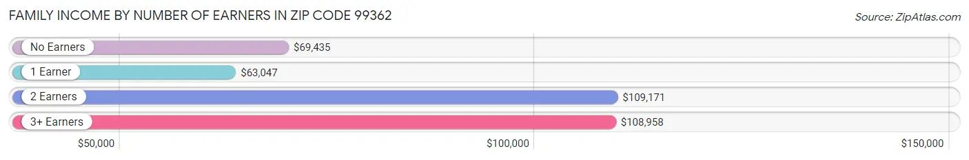 Family Income by Number of Earners in Zip Code 99362