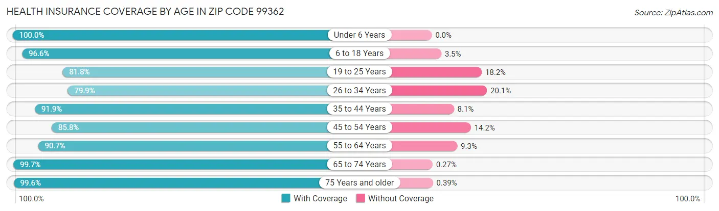 Health Insurance Coverage by Age in Zip Code 99362