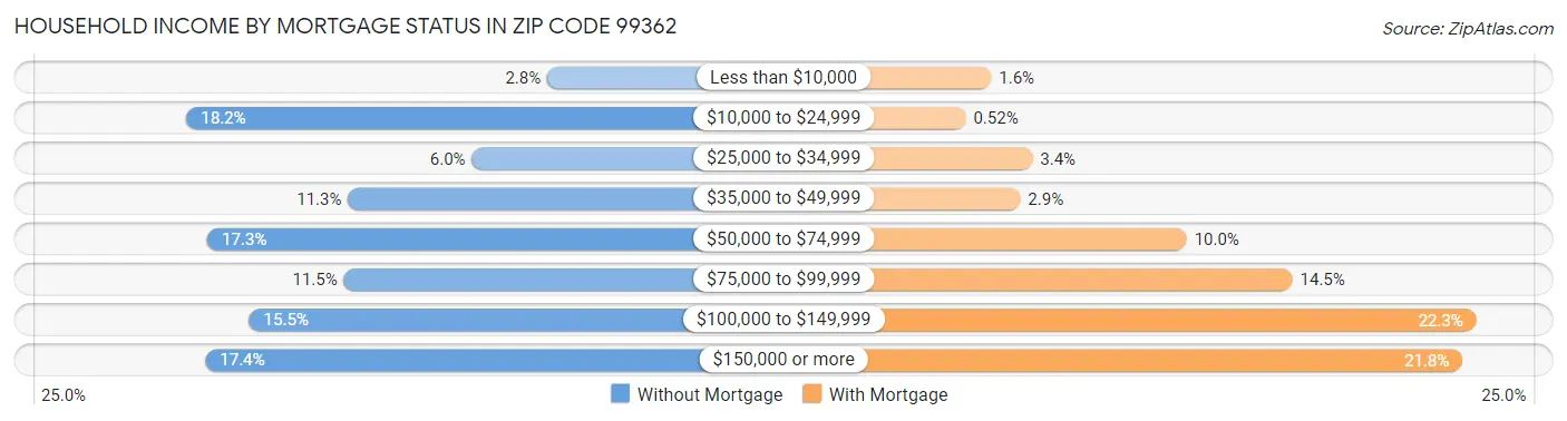 Household Income by Mortgage Status in Zip Code 99362