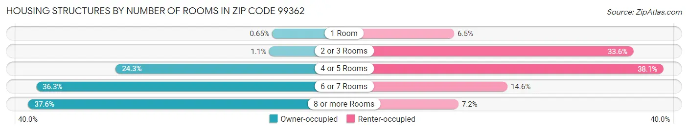 Housing Structures by Number of Rooms in Zip Code 99362