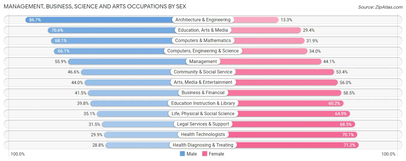 Management, Business, Science and Arts Occupations by Sex in Zip Code 99362