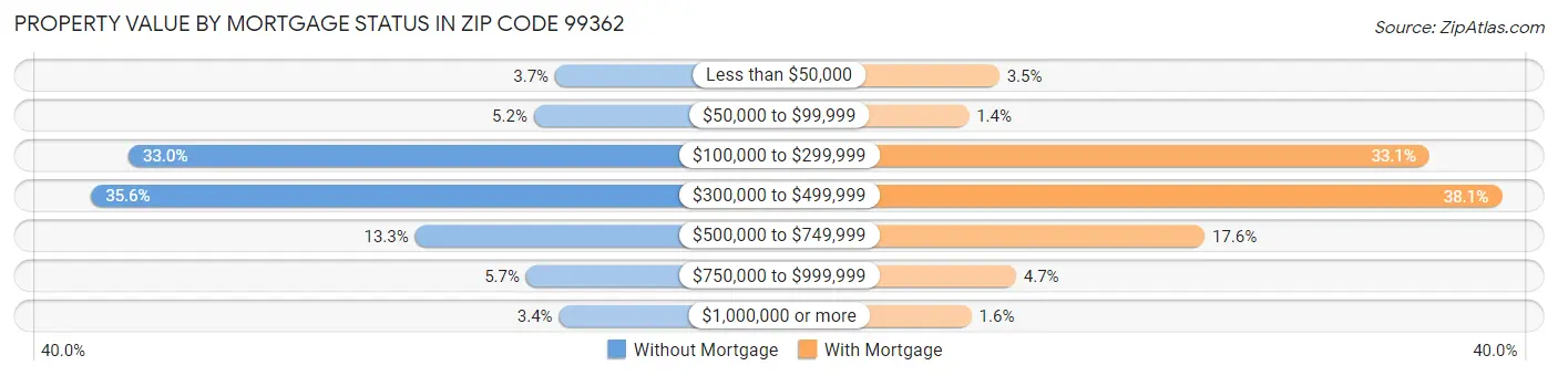 Property Value by Mortgage Status in Zip Code 99362