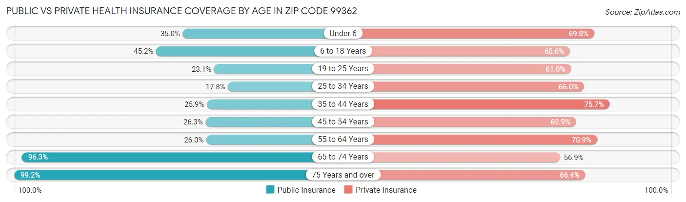 Public vs Private Health Insurance Coverage by Age in Zip Code 99362