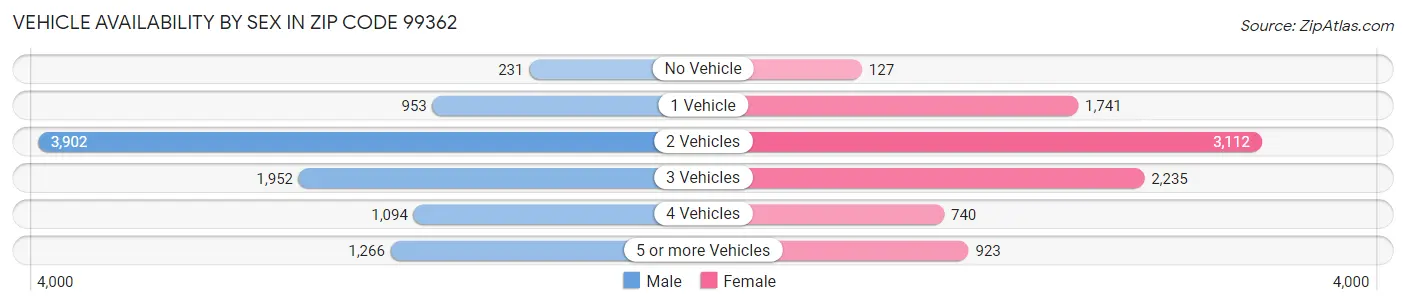 Vehicle Availability by Sex in Zip Code 99362