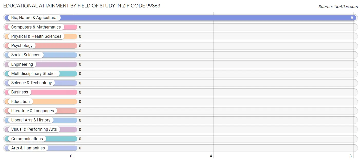 Educational Attainment by Field of Study in Zip Code 99363