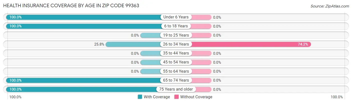 Health Insurance Coverage by Age in Zip Code 99363
