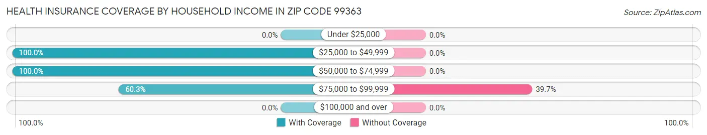Health Insurance Coverage by Household Income in Zip Code 99363