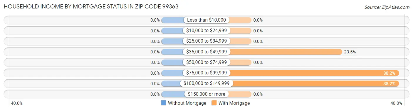 Household Income by Mortgage Status in Zip Code 99363