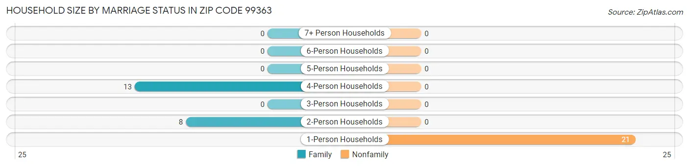Household Size by Marriage Status in Zip Code 99363