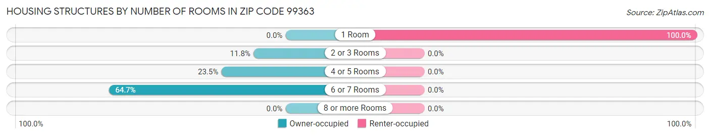 Housing Structures by Number of Rooms in Zip Code 99363