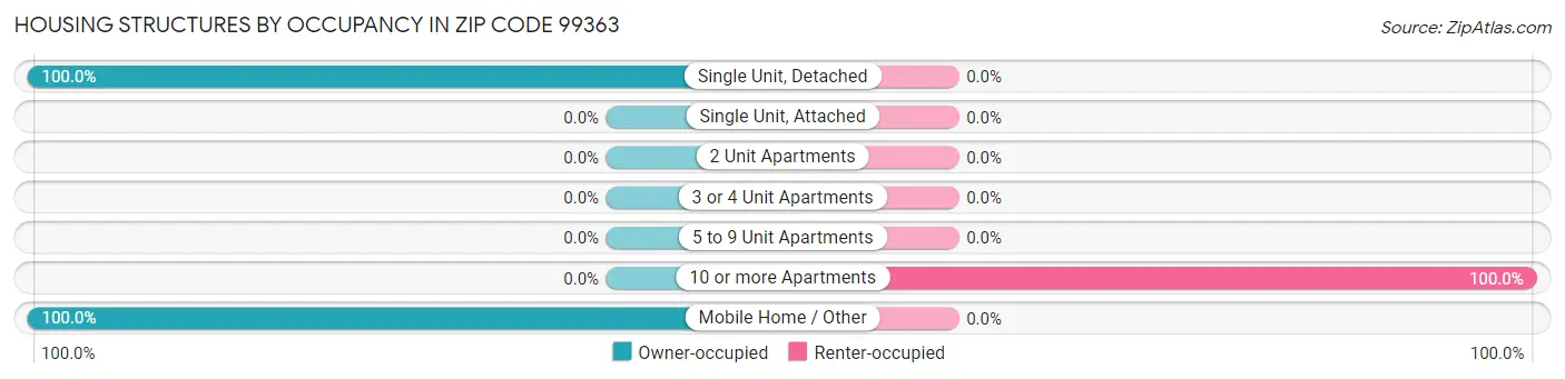 Housing Structures by Occupancy in Zip Code 99363