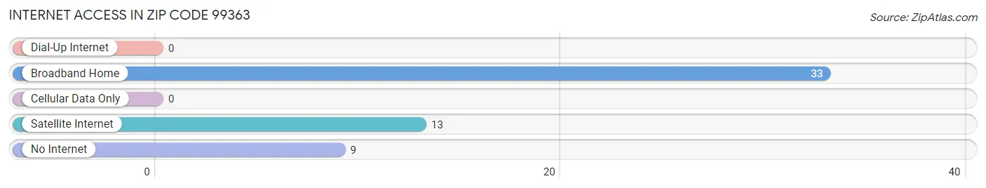 Internet Access in Zip Code 99363